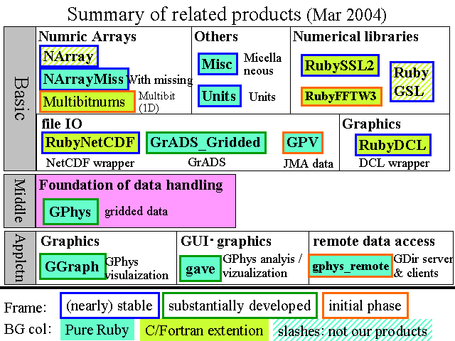 Summary of related products (Mar 2004)