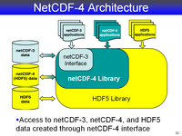 NetCDF-4 Architecture