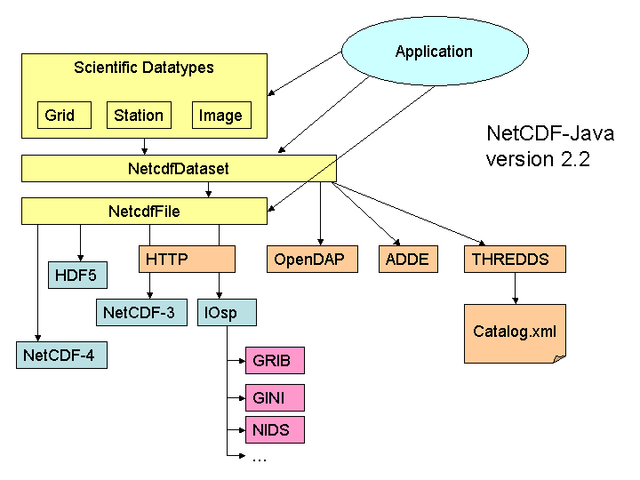 NetCDF-Java version 2.2 Overview
