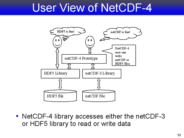 User View of NetCDF-4